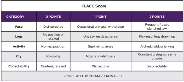 What is FLACC Pain Scale and How it Works? What is FLACC Pain Scale and How it Works?
